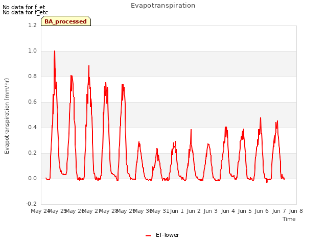 plot of Evapotranspiration