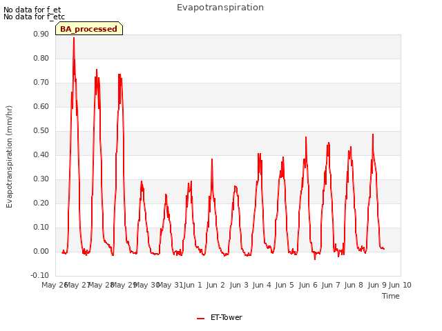 plot of Evapotranspiration