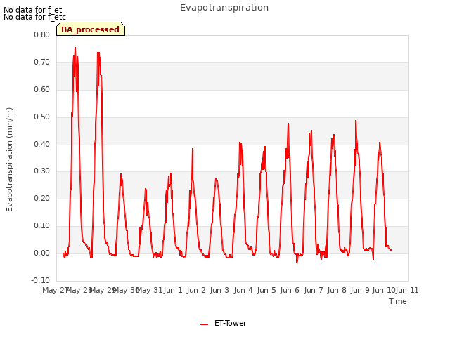 plot of Evapotranspiration