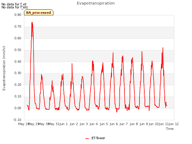 plot of Evapotranspiration