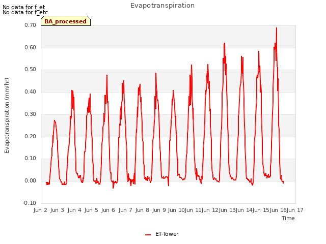 plot of Evapotranspiration