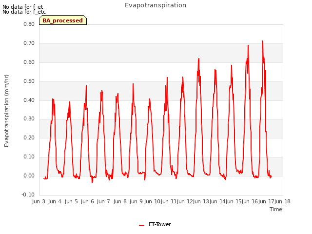 plot of Evapotranspiration