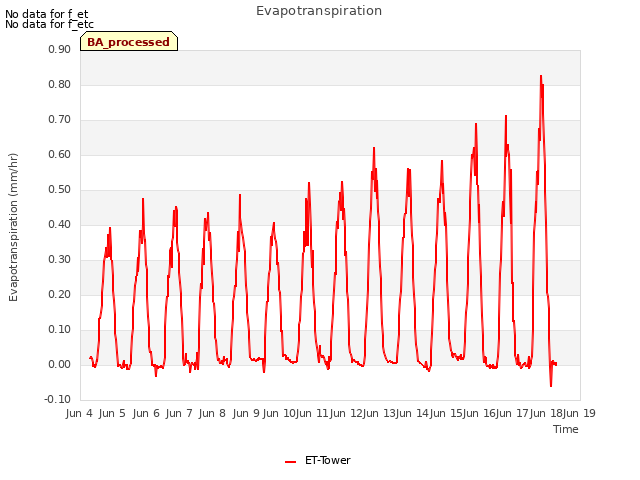 plot of Evapotranspiration