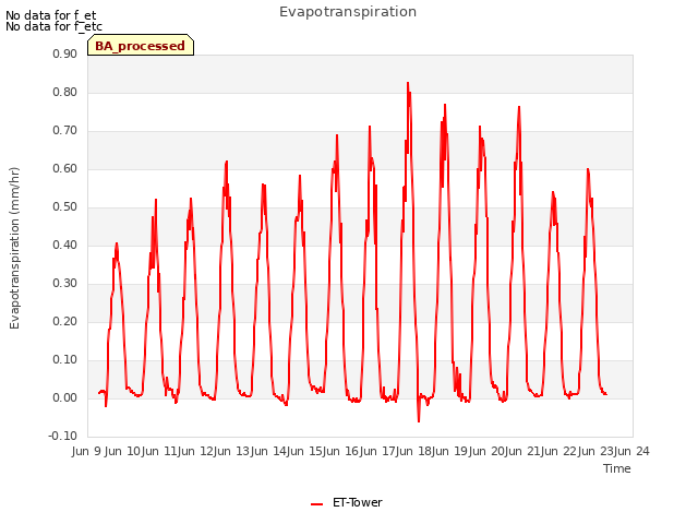 plot of Evapotranspiration