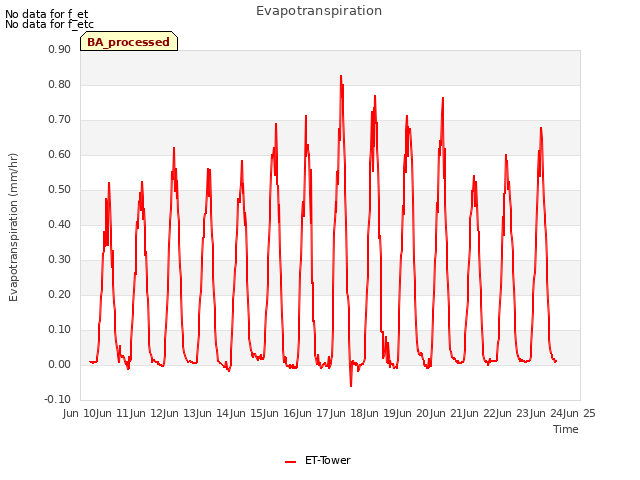 plot of Evapotranspiration