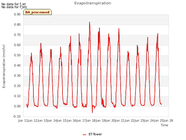 plot of Evapotranspiration