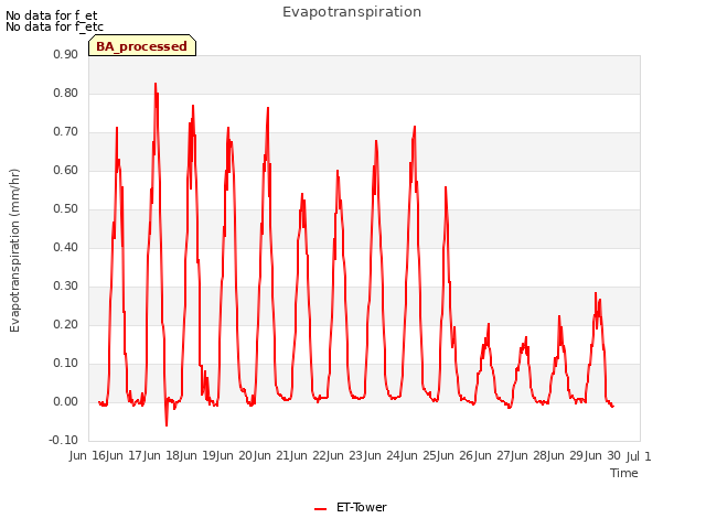 plot of Evapotranspiration