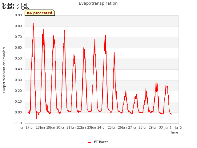 plot of Evapotranspiration