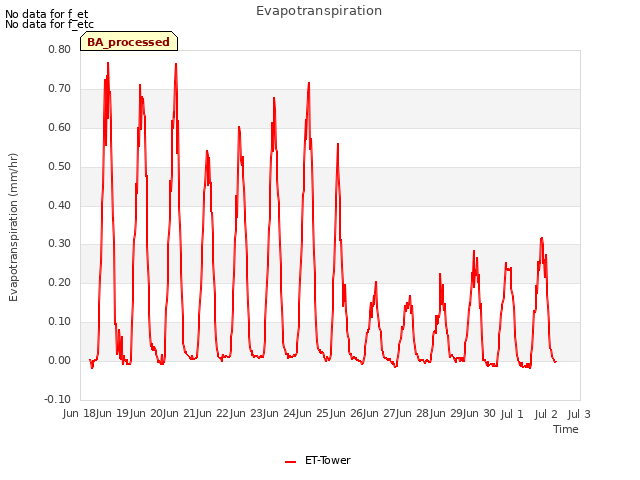 plot of Evapotranspiration