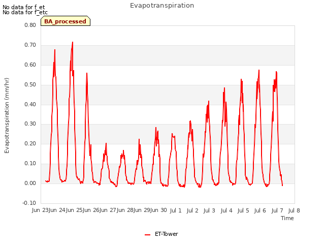 plot of Evapotranspiration