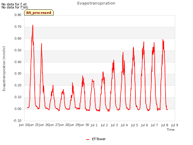 plot of Evapotranspiration