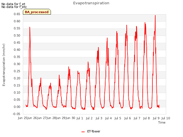 plot of Evapotranspiration