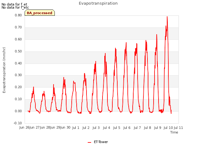 plot of Evapotranspiration