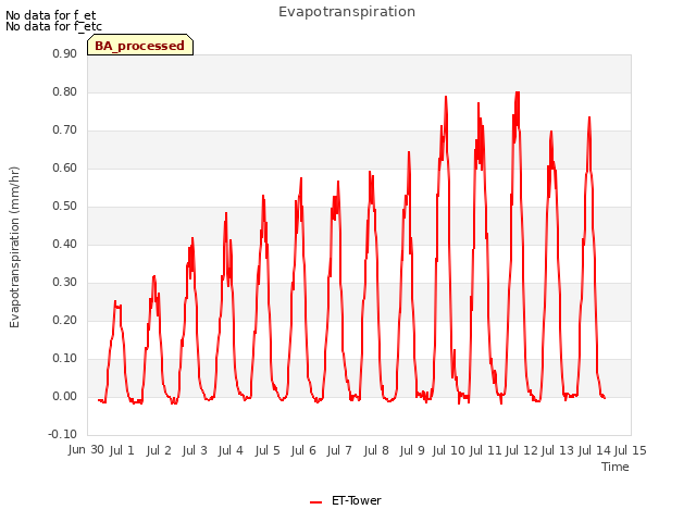 plot of Evapotranspiration