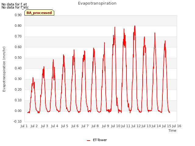 plot of Evapotranspiration