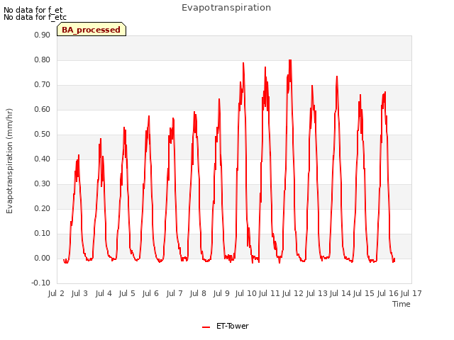 plot of Evapotranspiration