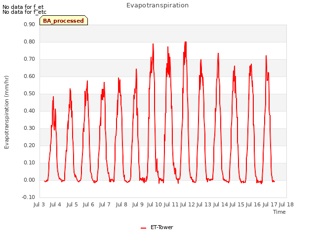 plot of Evapotranspiration