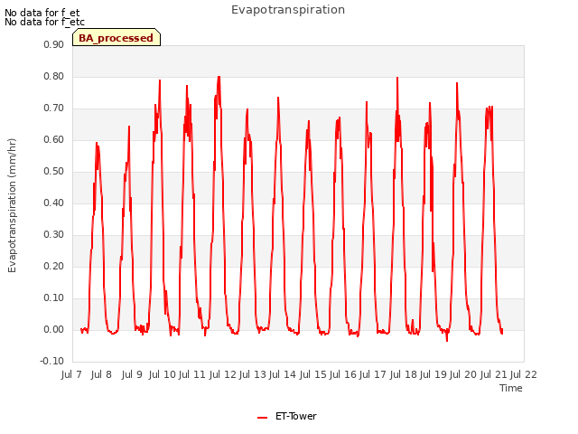 plot of Evapotranspiration