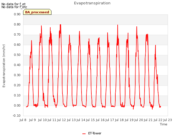 plot of Evapotranspiration