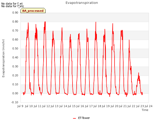 plot of Evapotranspiration