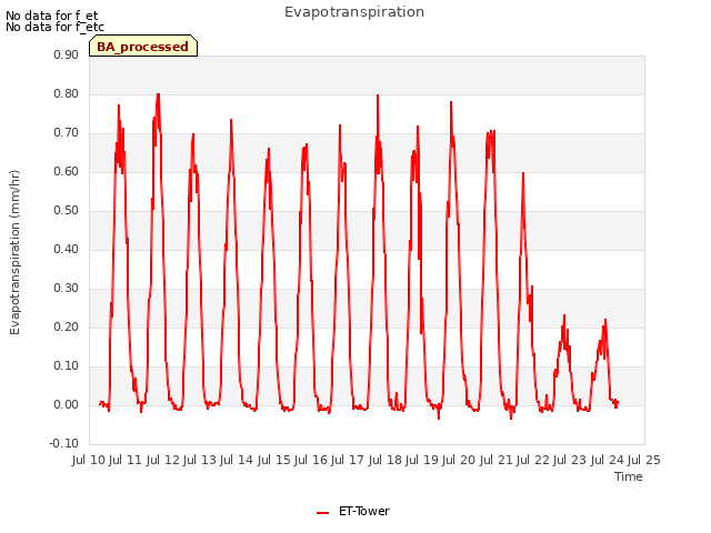 plot of Evapotranspiration