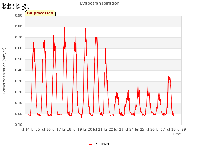 plot of Evapotranspiration