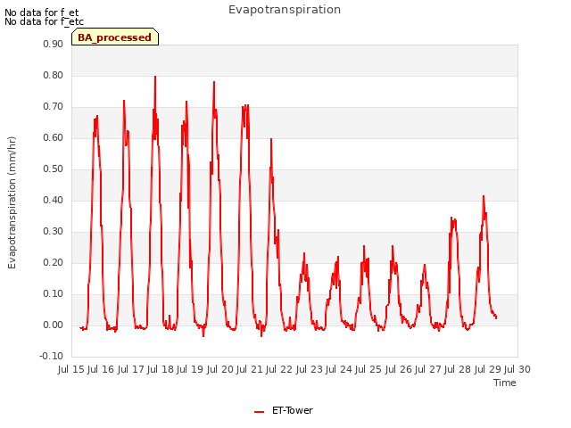 plot of Evapotranspiration