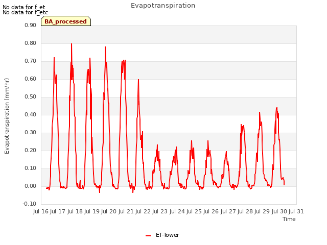 plot of Evapotranspiration