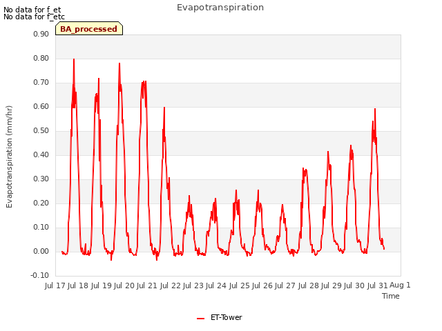 plot of Evapotranspiration