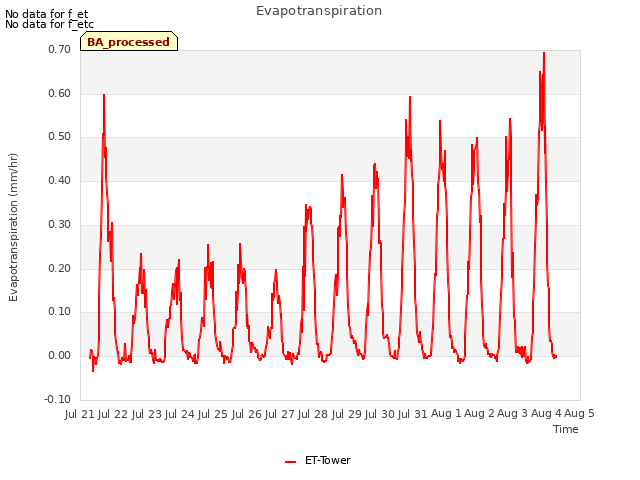 plot of Evapotranspiration