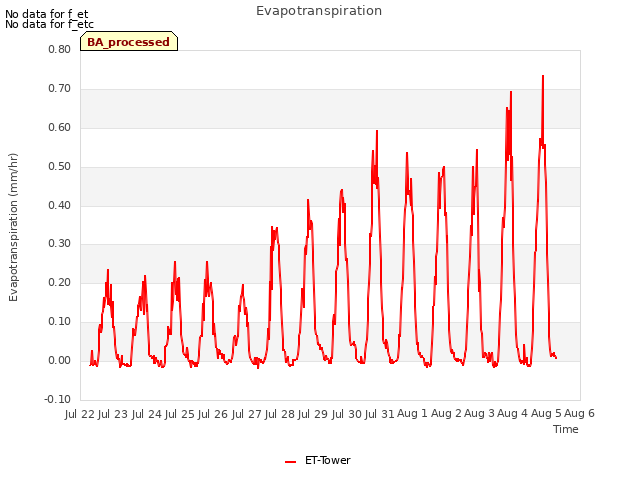 plot of Evapotranspiration