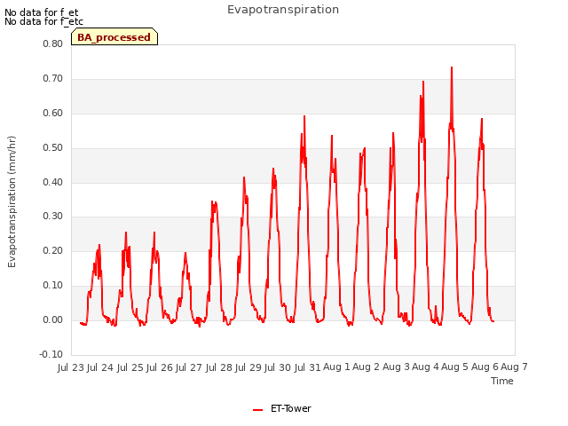 plot of Evapotranspiration