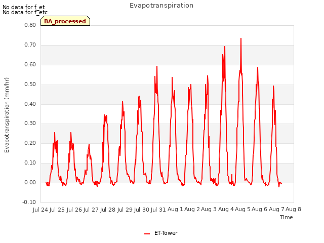 plot of Evapotranspiration