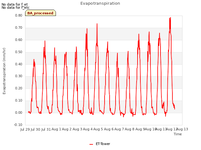 plot of Evapotranspiration