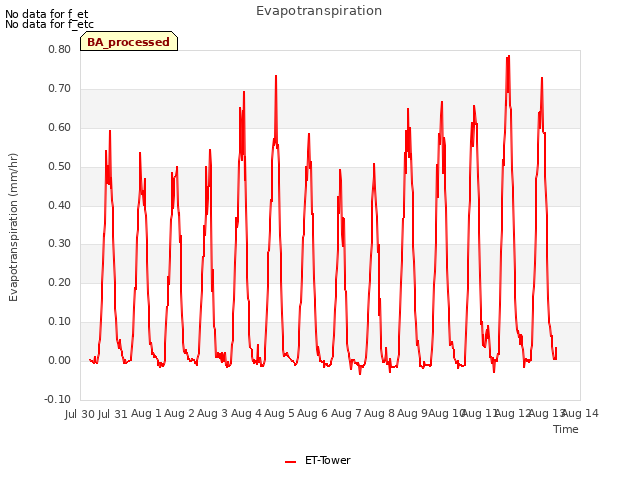 plot of Evapotranspiration