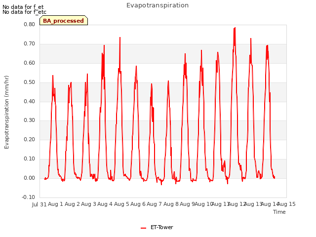 plot of Evapotranspiration