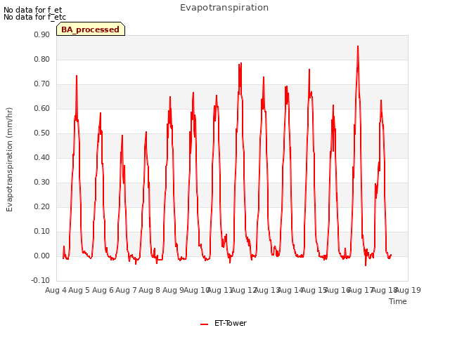 plot of Evapotranspiration