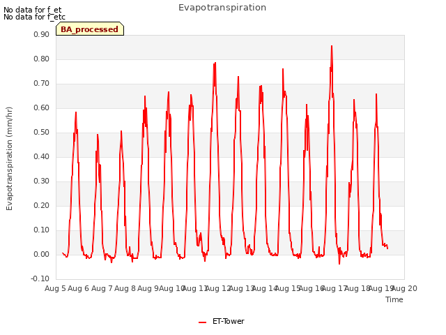 plot of Evapotranspiration