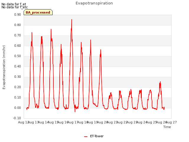 plot of Evapotranspiration