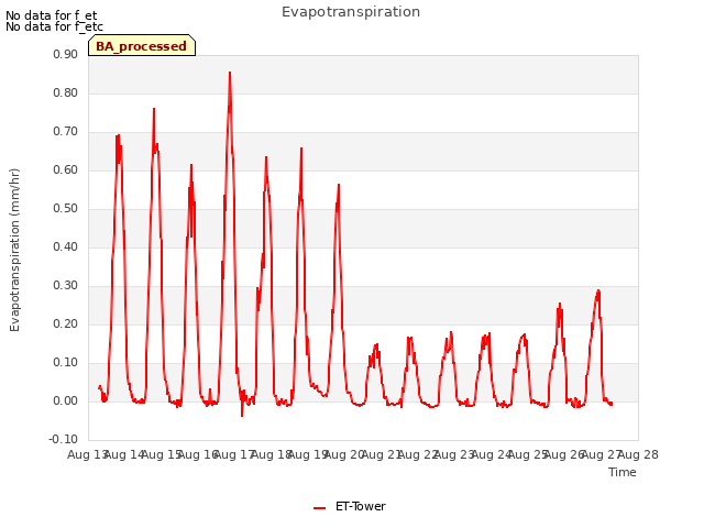 plot of Evapotranspiration