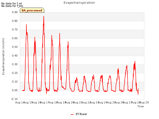 plot of Evapotranspiration