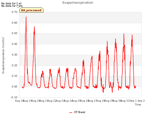 plot of Evapotranspiration