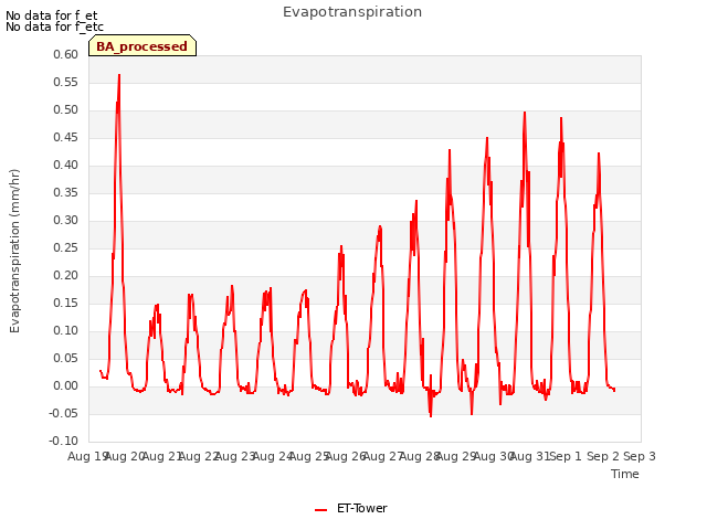 plot of Evapotranspiration