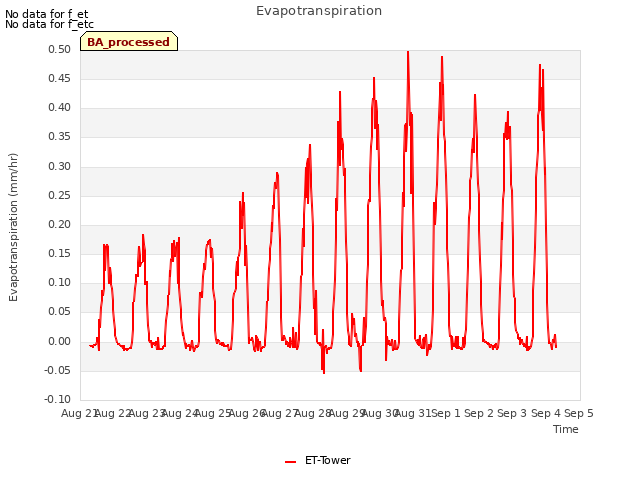 plot of Evapotranspiration