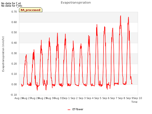 plot of Evapotranspiration