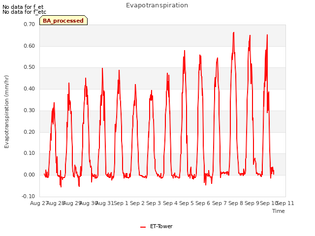 plot of Evapotranspiration