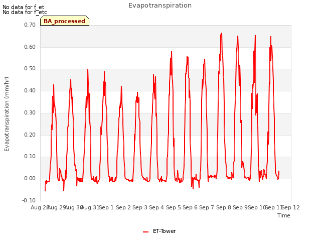 plot of Evapotranspiration