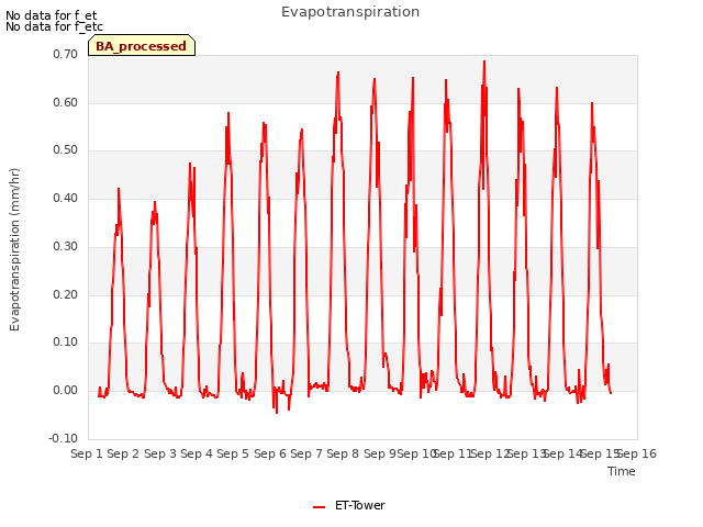 plot of Evapotranspiration