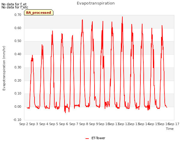 plot of Evapotranspiration