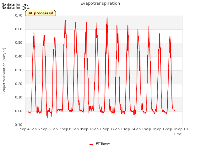 plot of Evapotranspiration